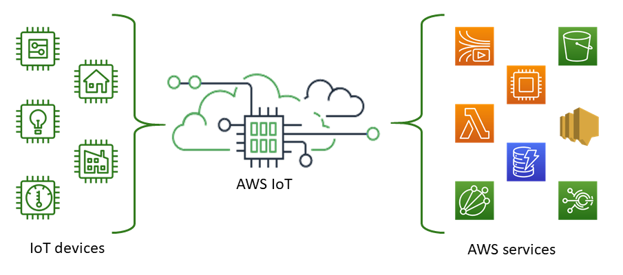 What is AWS IoT